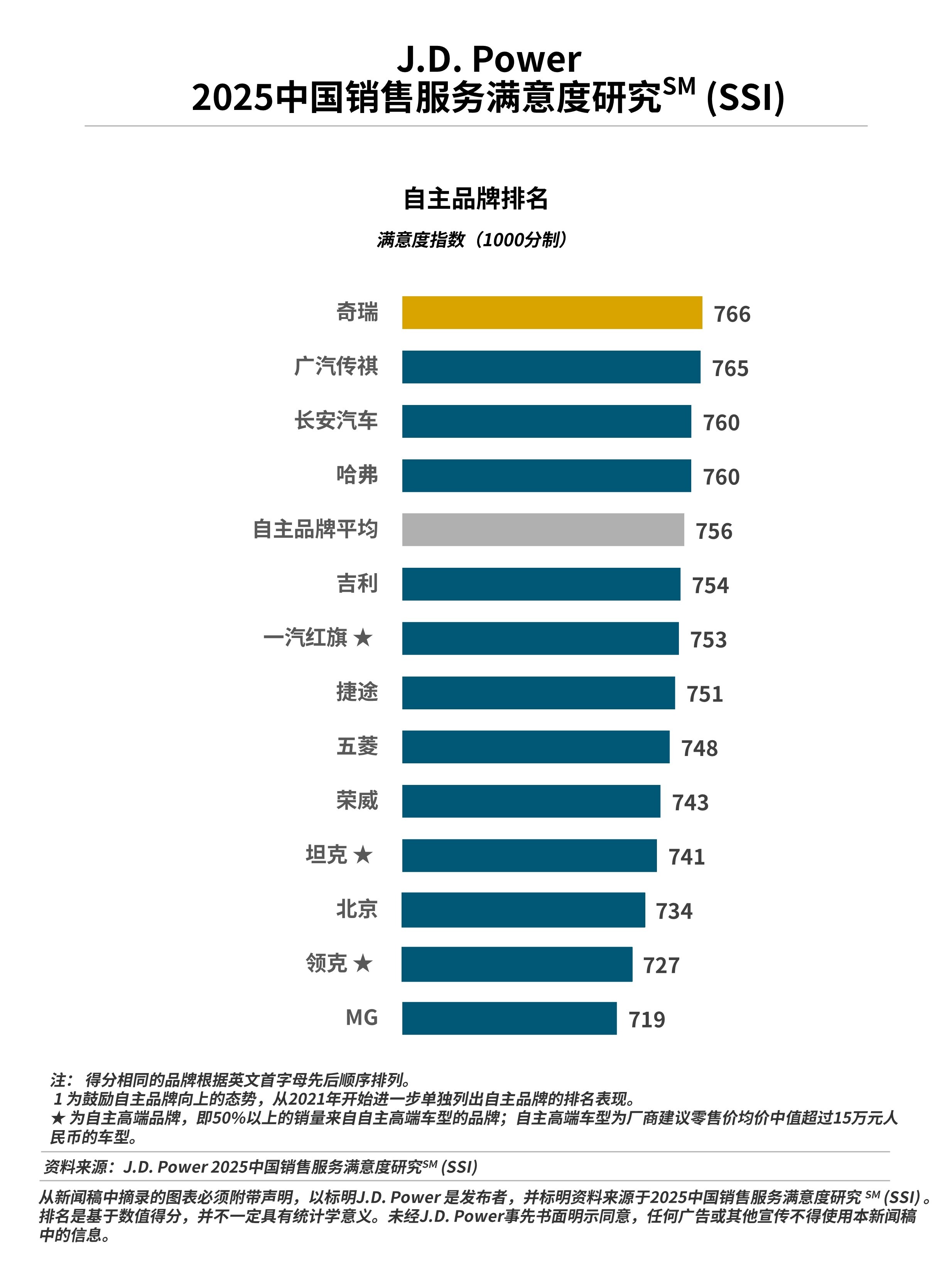 J.D. Power研究发布：行业销售服务满意度近8年来首次下滑