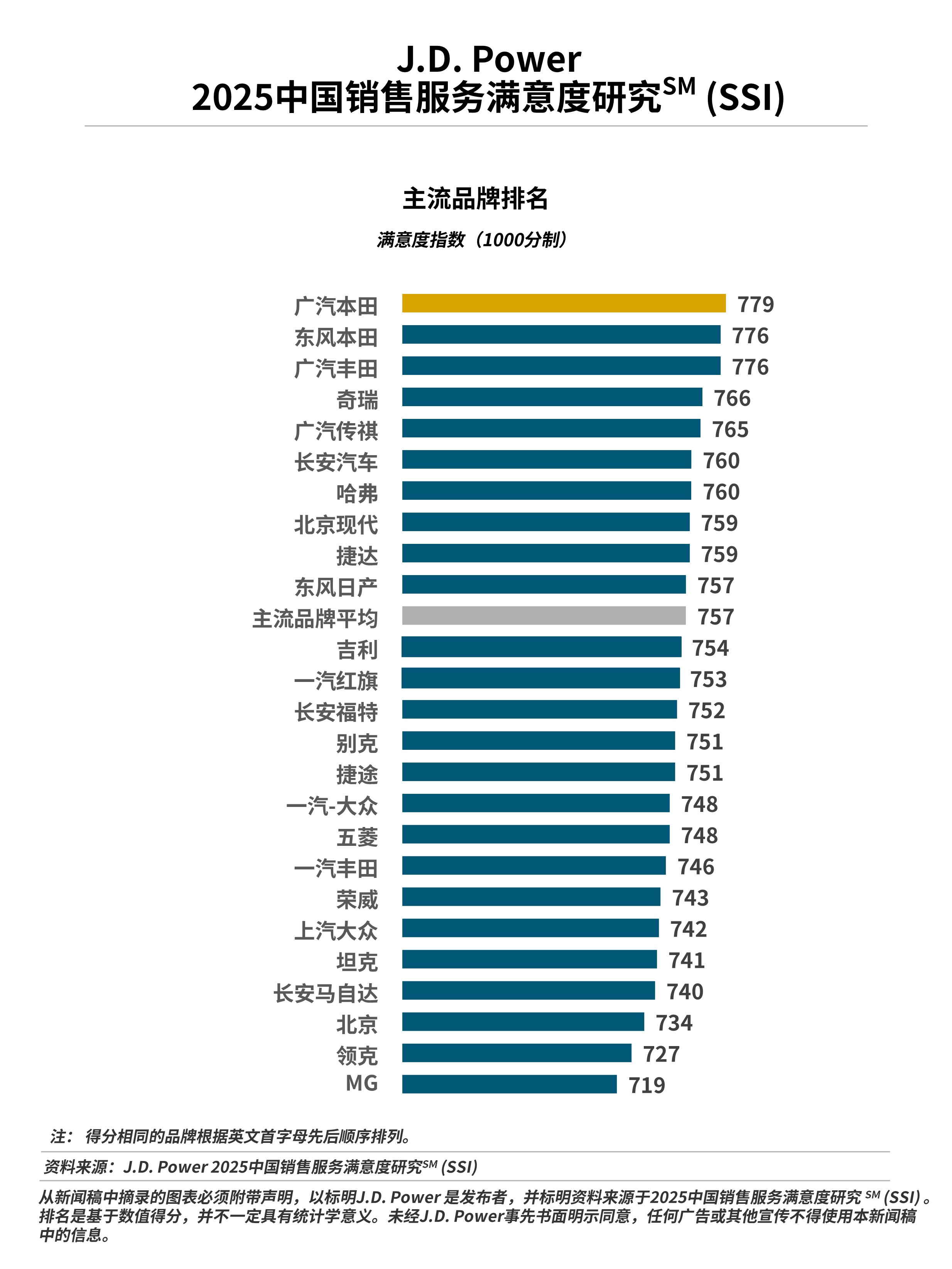 J.D. Power研究发布：行业销售服务满意度近8年来首次下滑，豪华与主流品牌差距缩小