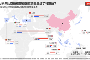 2025上半年比亚迪全球销量力压特斯拉，在世界多国领跑！