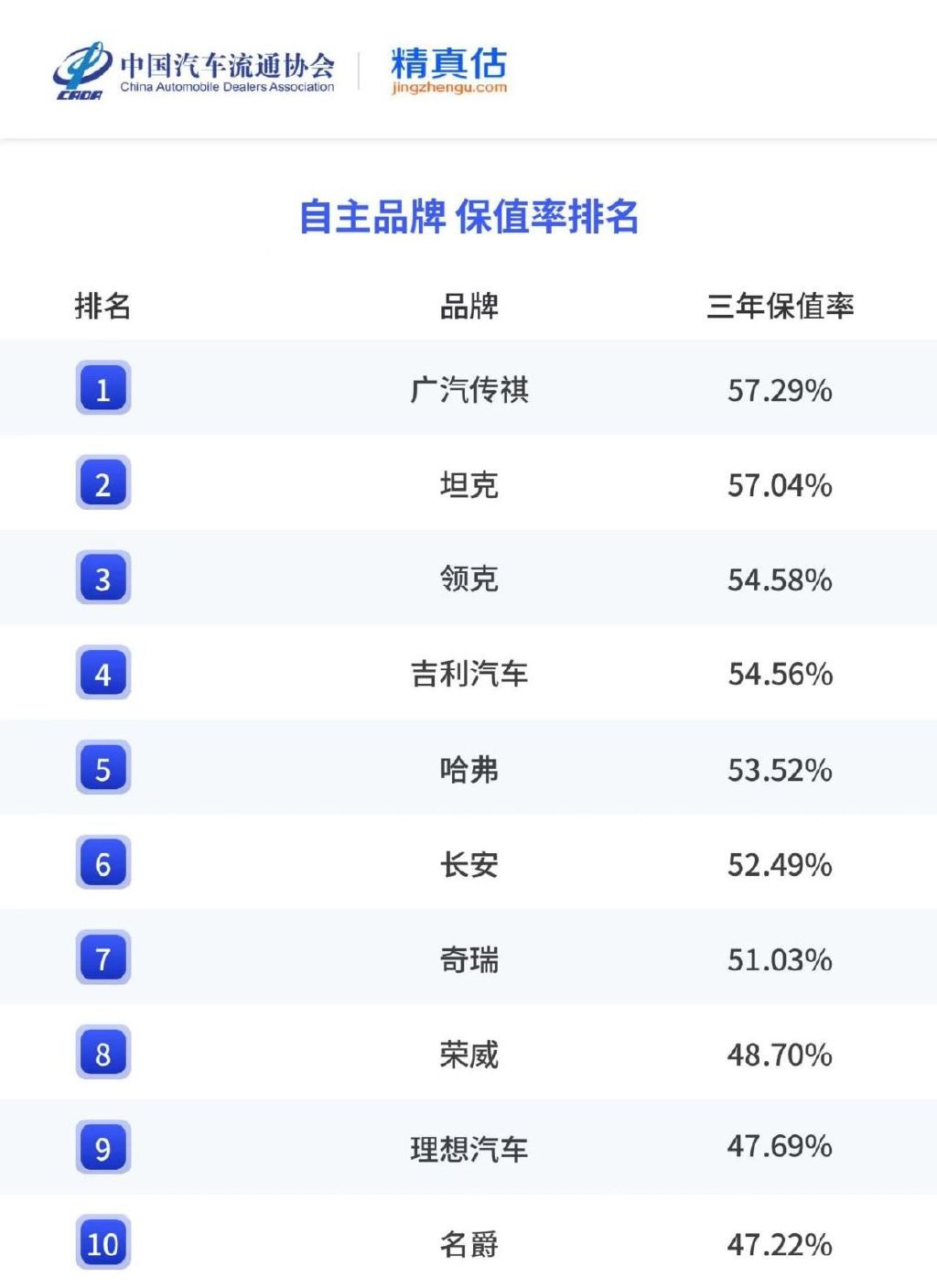 保值率“全满贯”，广汽传祺如何打造家庭资产的“硬通货”