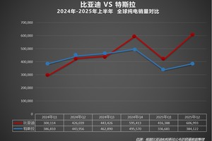 2025上半年比亚迪全球销量力压特斯拉，在世界多国领跑！