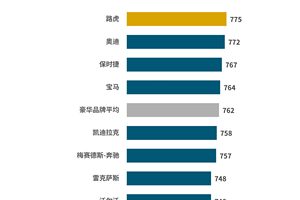 J.D. Power研究发布：行业销售服务满意度近8年来首次下滑