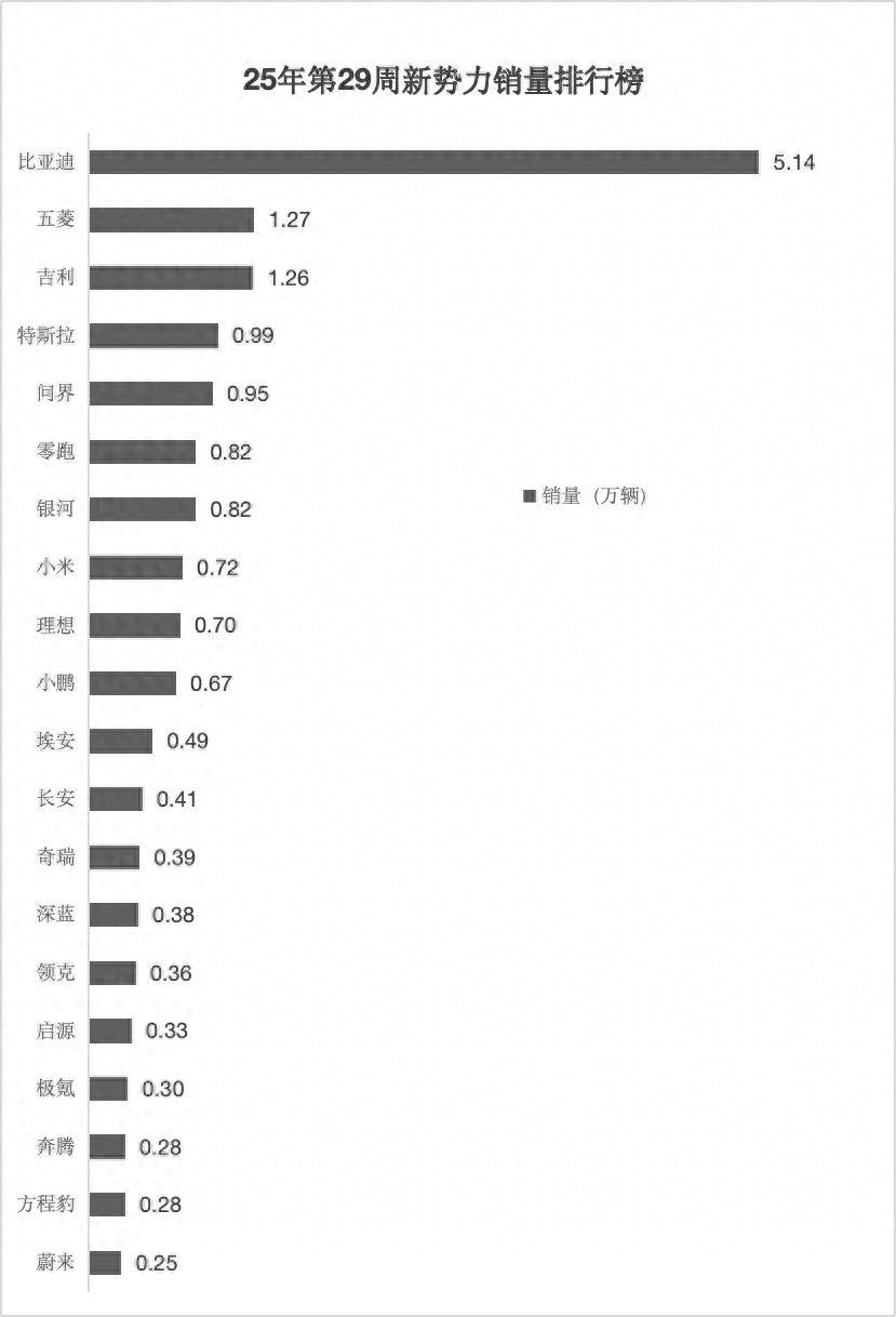 第29周汽车品牌销量出炉：比亚迪稳居榜首，小米杀进新势力前三