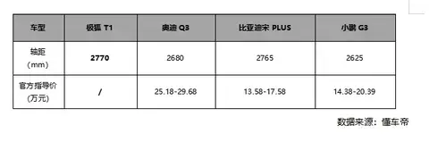 【E汽车】极狐T1官图发布！颜值吸睛，空间会大到“离谱”？