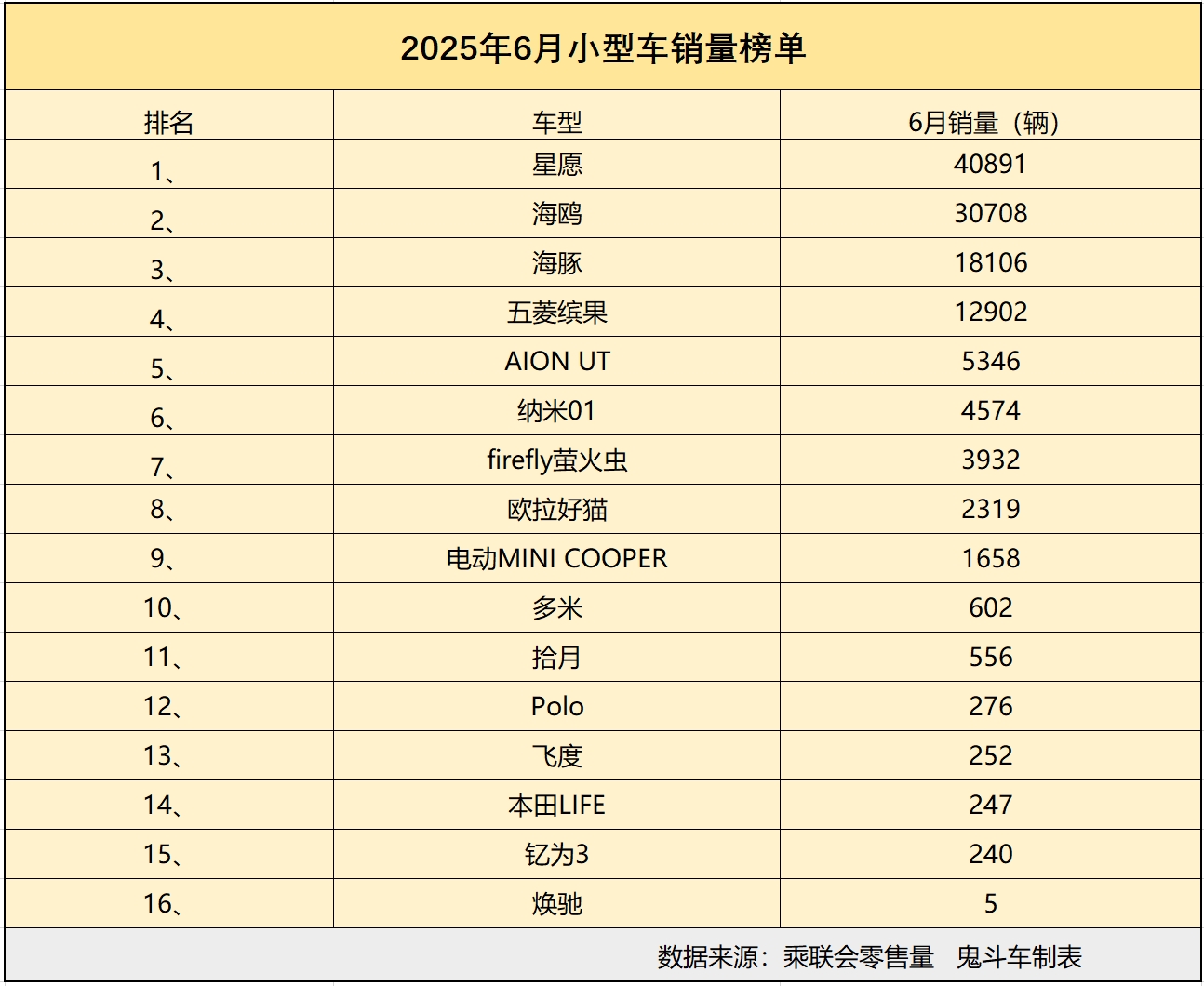 小型轿车市场变天了 6月销量榜单出炉  4款销量过万 海鸥第二