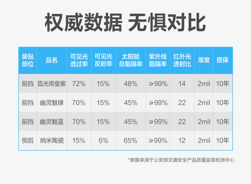 炫彩三色、高透光、信号0干扰！途虎养车全网首发琥珀“霓光系列”窗膜