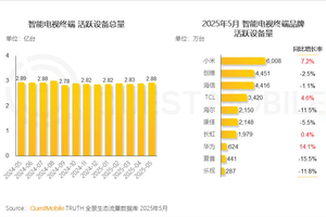 5月智能电视活跃量：小米创维海信TCL位居前四，品牌分化明显