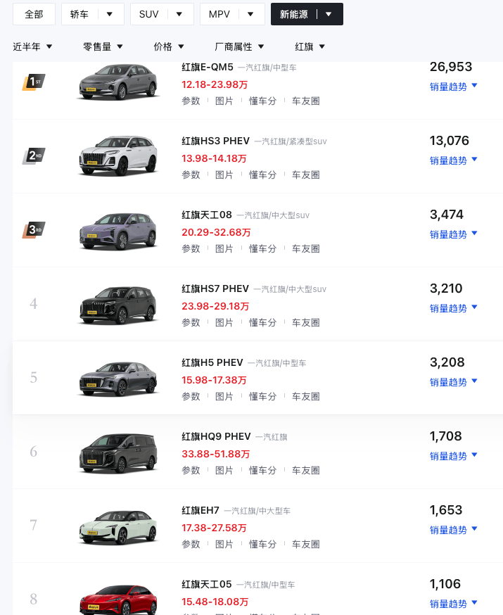 “国车”红旗新能源路：技术蓝图虽美，销量惨淡难掩转型之困