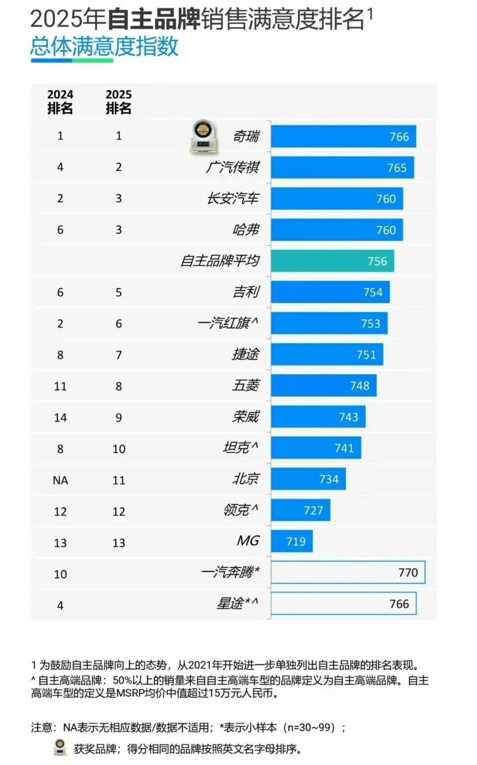 奇瑞蝉联自主第一！J.D.Power 2025中国销售服务满意度揭晓