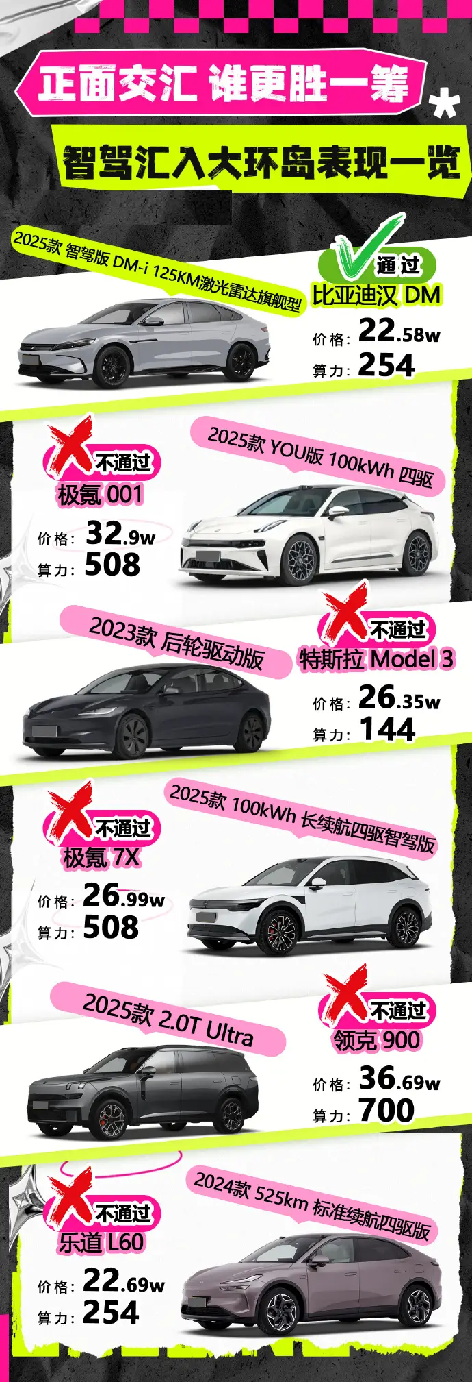 20万级智驾大横评，环岛、故障车避让齐上，谁是真正“能力者”？