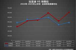 比亚迪在海外多个市场领跑