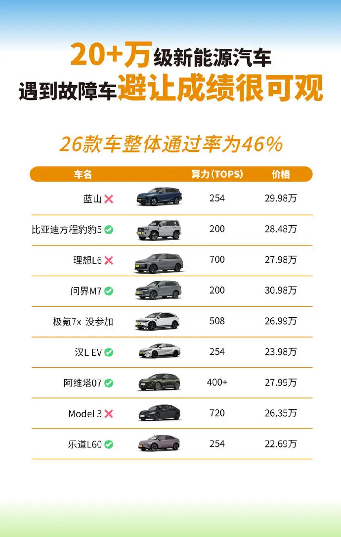 20万级智驾大横评，环岛、故障车避让齐上，谁是真正“能力者”？