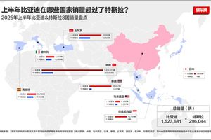 2025上半年比亚迪全球销量力压特斯拉，在世界多国领跑！