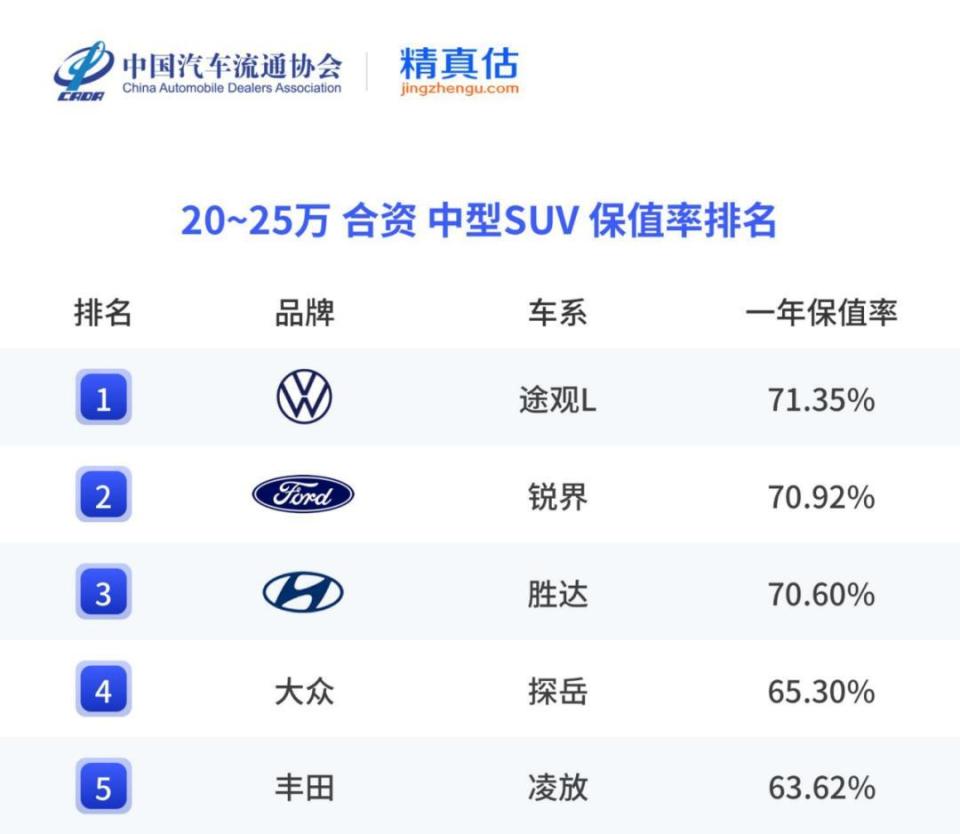 2025上半年保值率报告出炉 上汽大众油电混全面开花