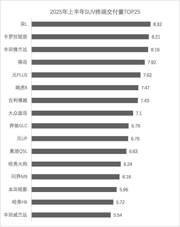 2025年上半年SUV交付量TOP25：合资燃油车仍是新势力迈不过的坎