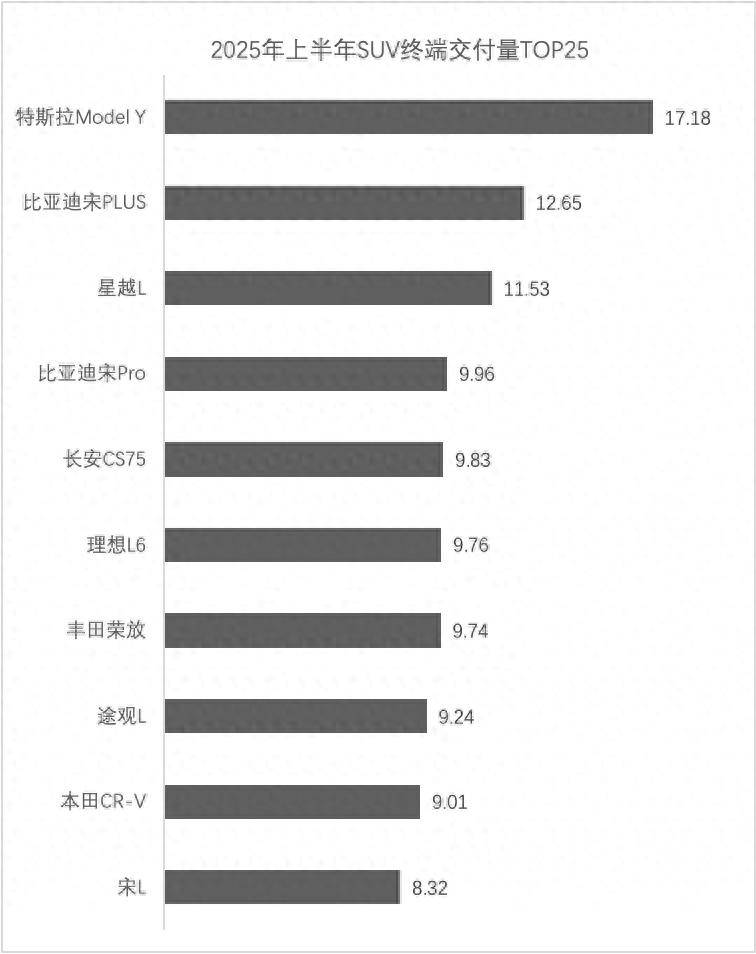2025年上半年SUV交付量TOP25：合资燃油车仍是新势力迈不过的坎