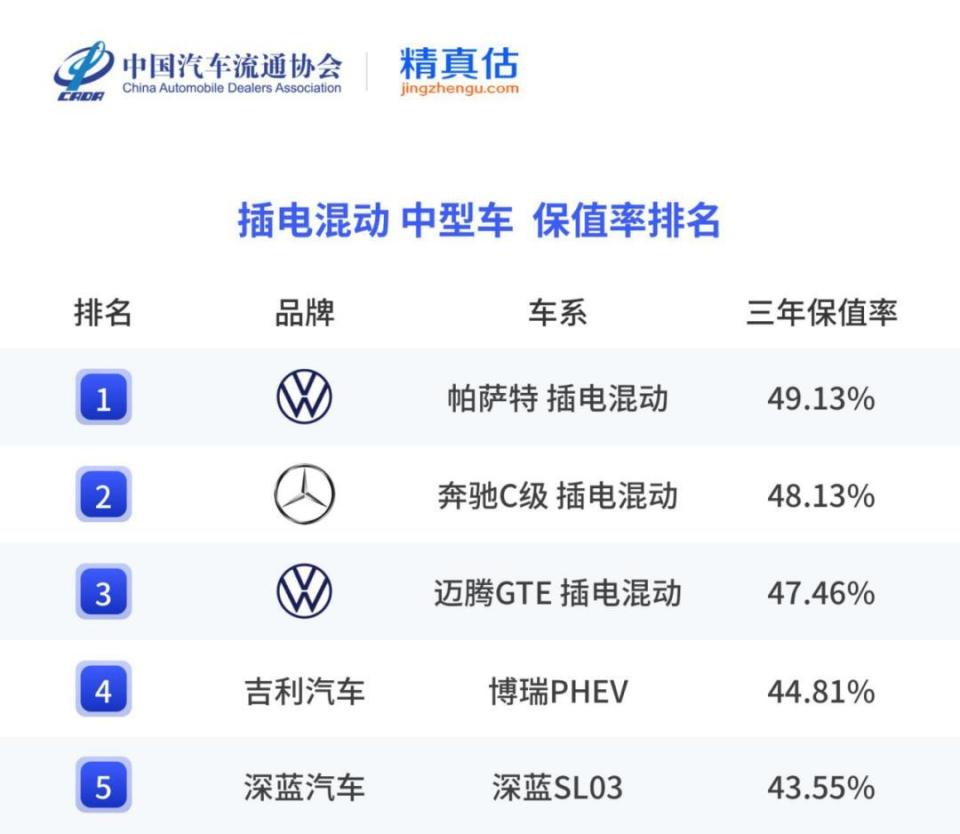 2025上半年保值率报告出炉 上汽大众油电混全面开花