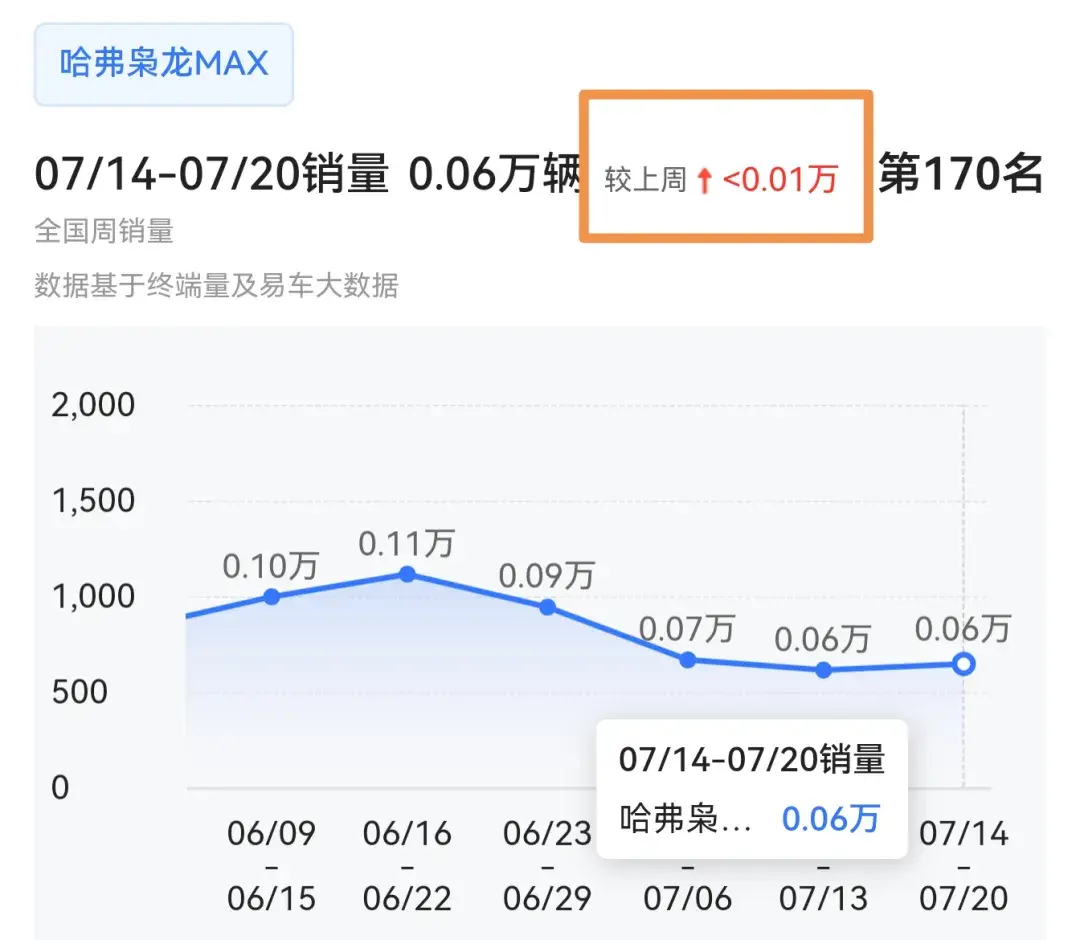 周销量继续下滑，二代哈弗枭龙MAX如何应对