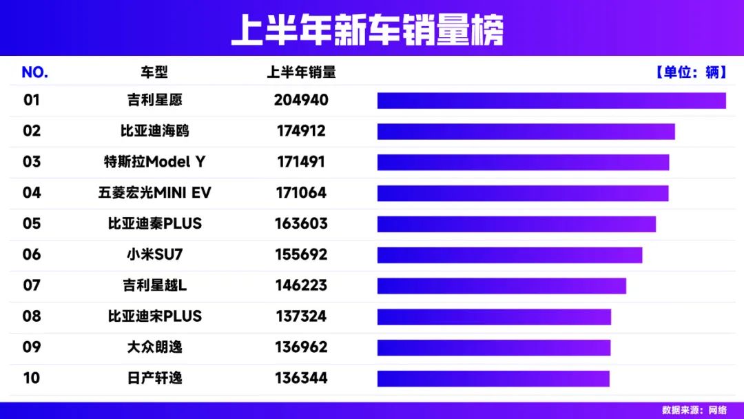 盘点丨2025年上半年最好卖的十款车，你贡献了哪一台？