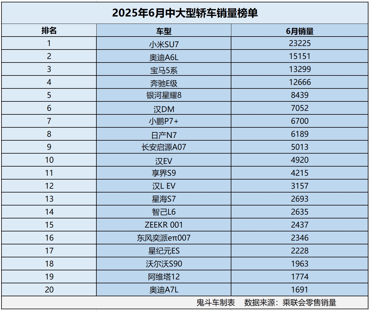 中大型车市场变天了 6月销量榜单 仅四款销量过万 宝马5系第三