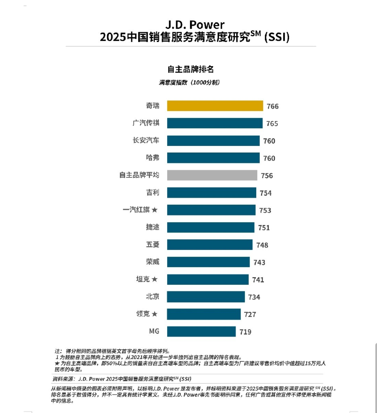 国产车别乱买 最新销售满意度榜单出炉 广汽传祺第二 哈弗第四