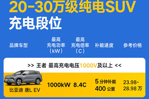 新能源车充电速度谁是王者段位？比亚迪兆瓦闪充说“舍我其谁”！