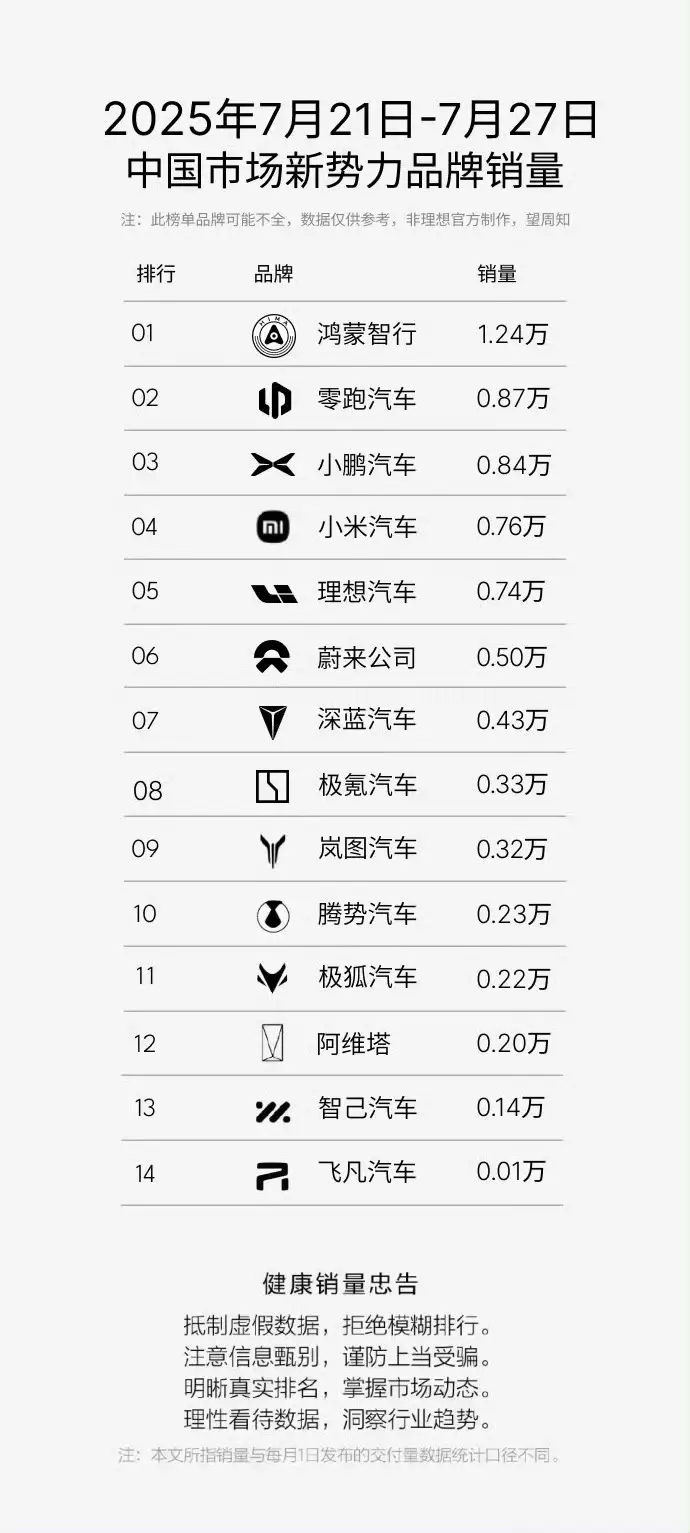 2025年第30周新势力车企销量出炉：鸿蒙智行登顶，小鹏重返前三