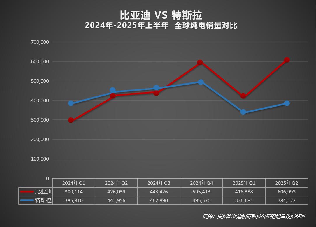 比亚迪2025上半年全球销量超特斯拉，多国领跑新能源市场