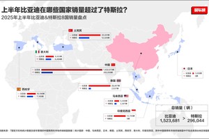 比亚迪2025上半年全球销量超特斯拉，多国领跑新能源市场