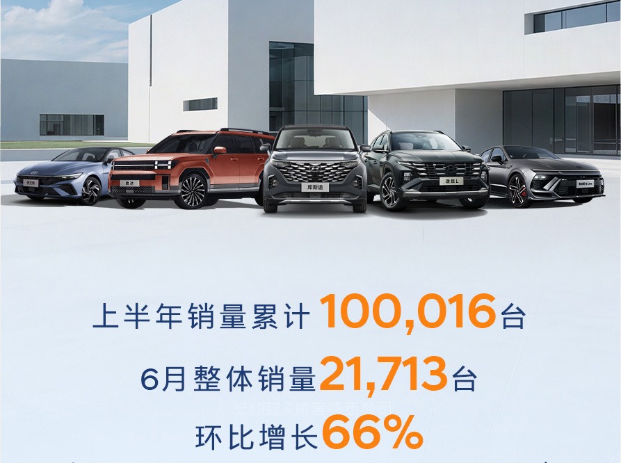 逆势劲增66%，北京现代的坚实之路彰显体系制胜之道