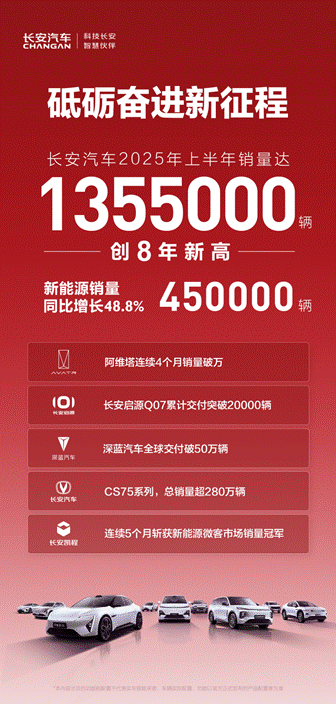 砥砺奋进新征程！长安汽车上半年销量135.5万辆，创近8年新高