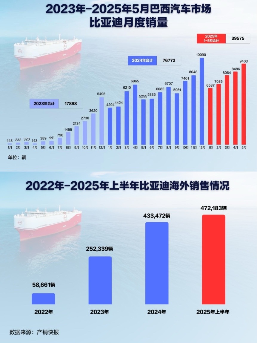 中国智造用实力说话！比亚迪巴西工厂首车下线
