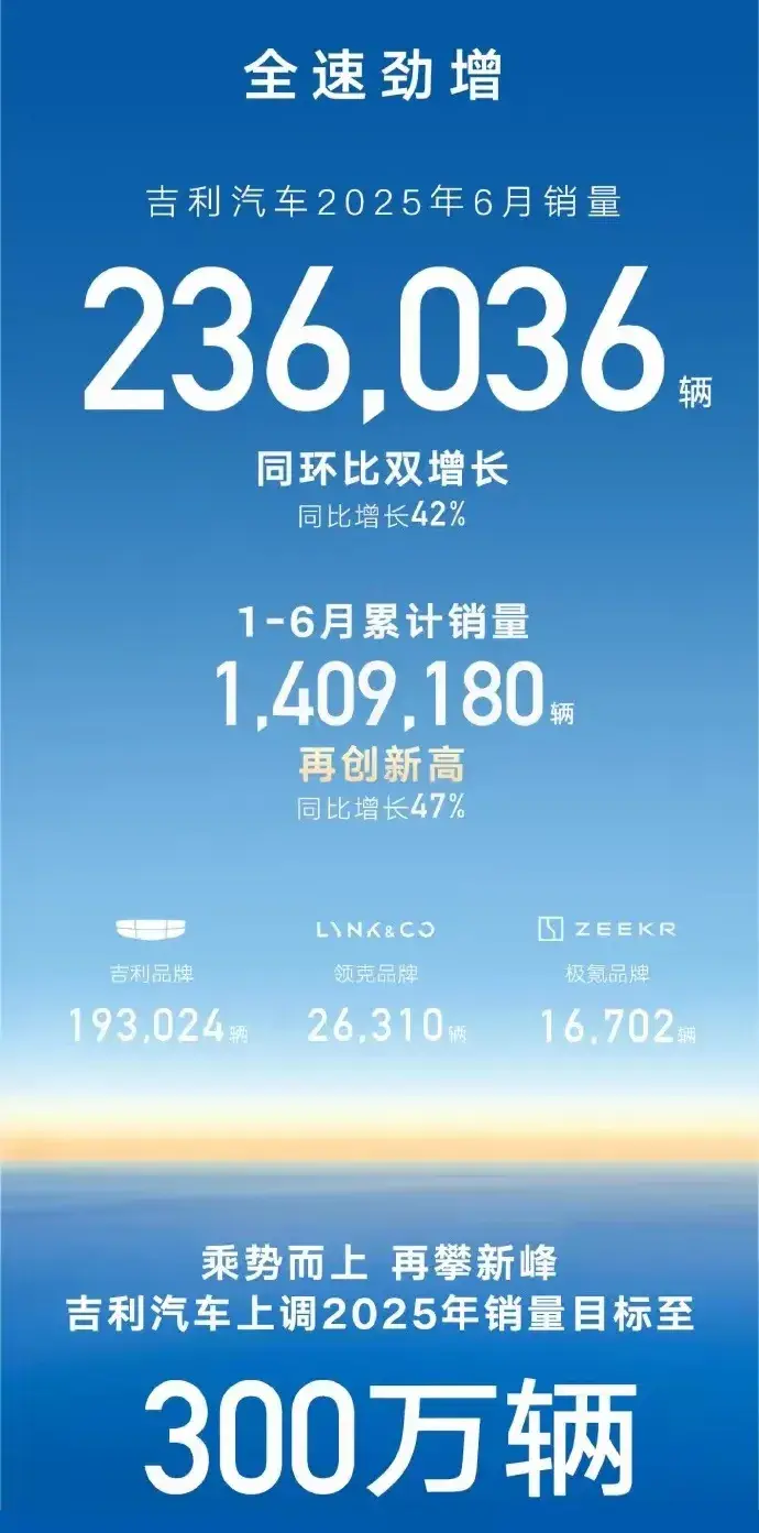 比亚迪、吉利、奇瑞、长城、长安上半年销量怎么样
