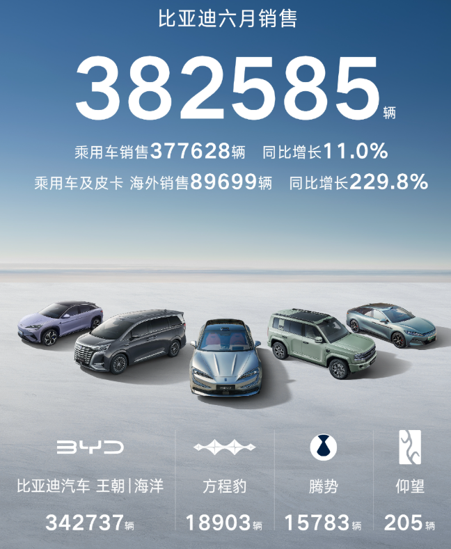 行业丨主流车企6月销量：大众、丰田逆势大涨，吉利竟主动加KPI？