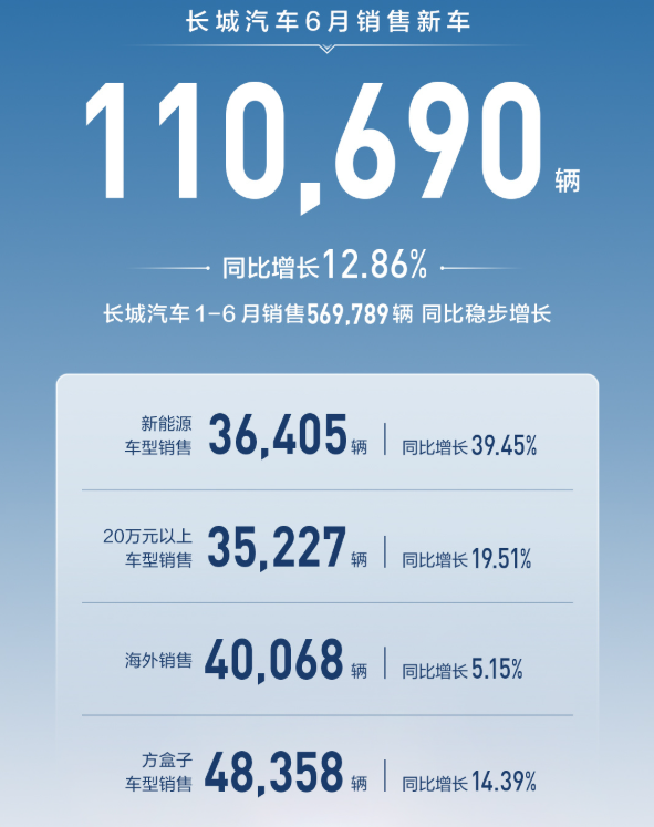 行业丨主流车企6月销量：大众、丰田逆势大涨，吉利竟主动加KPI？