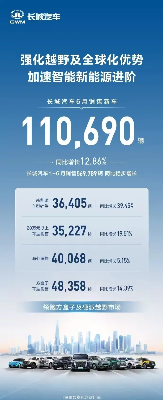 比亚迪、吉利、奇瑞、长城、长安上半年销量怎么样