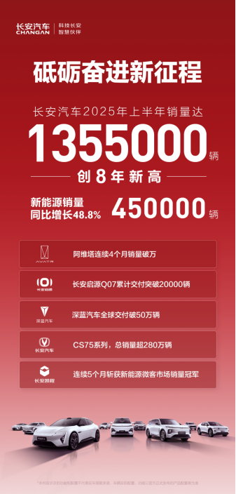 砥砺奋进新征程！长安汽车上半年销量135.5万辆，创近8年新高