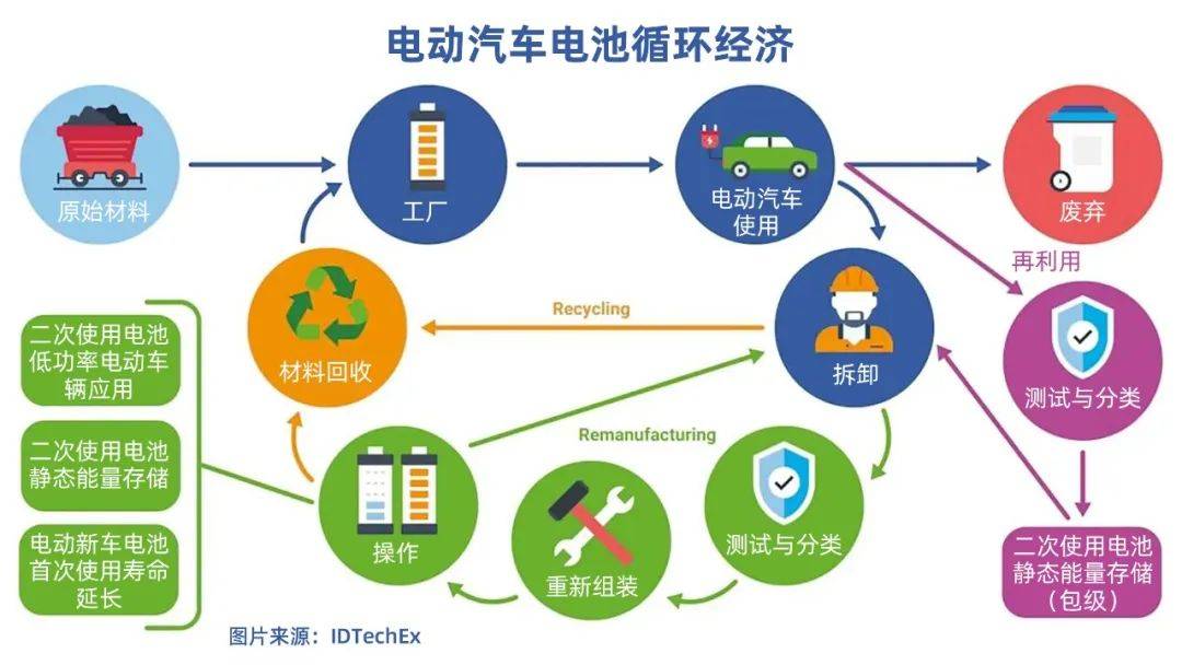 10万辆电动车退役后，挖出千亿金矿市场