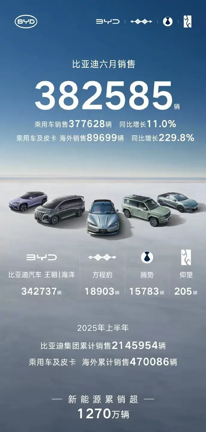 比亚迪、吉利、奇瑞、长城、长安上半年销量怎么样