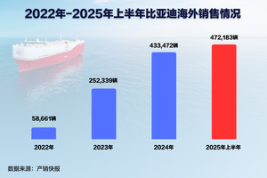 这就是中国速度，让我们再一次见证比亚迪又一历史时刻！