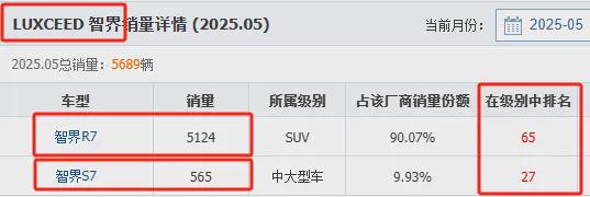 月销5万多辆 成立仅两年 鸿蒙智行为什么行？