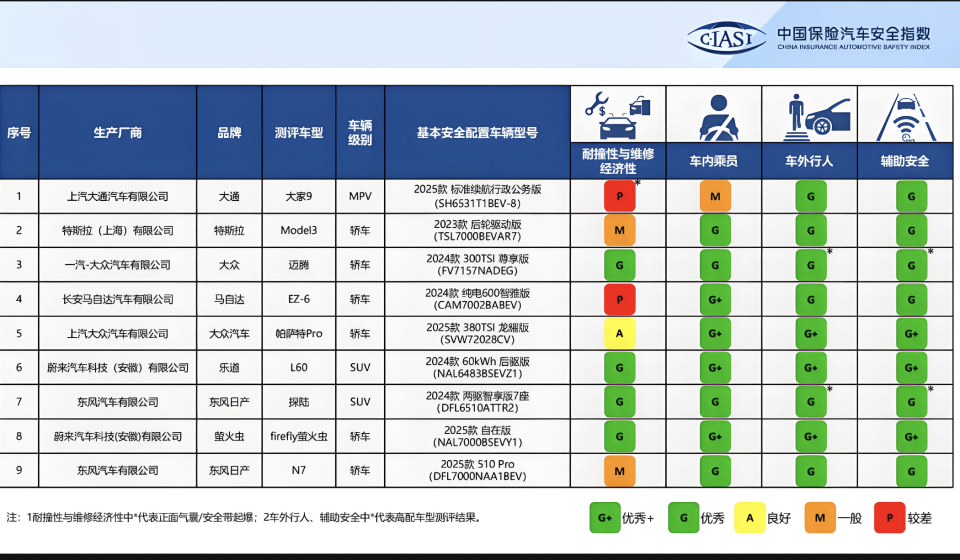 中保研碰撞成绩一览：有人全G领跑，有人被“全面超越”！