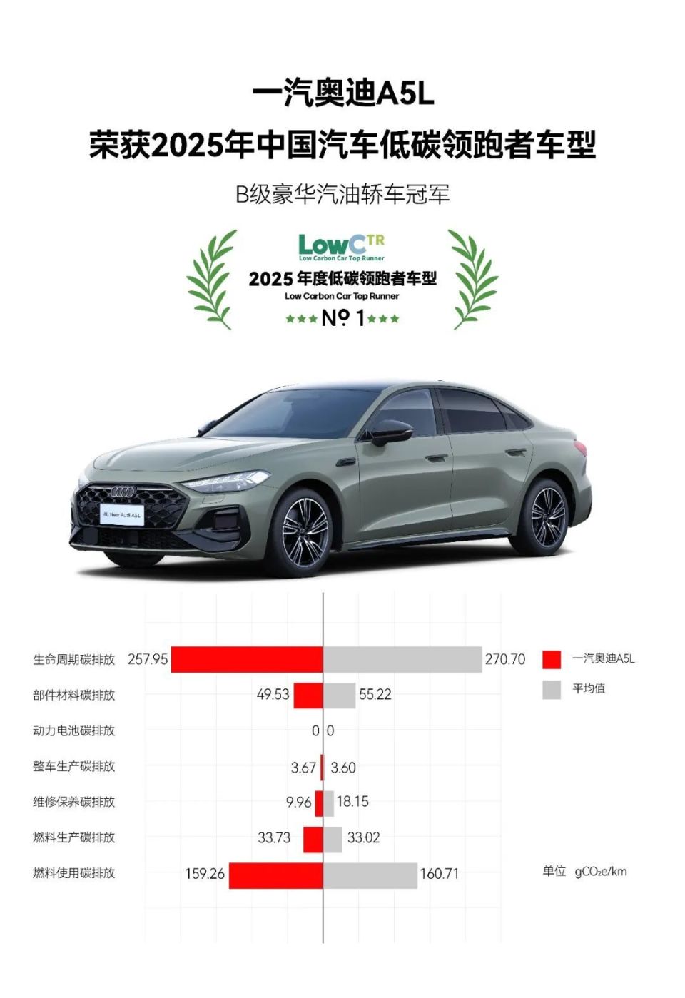 一汽奥迪A5L荣获2025年中国汽车低碳领跑者车型