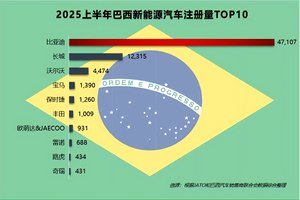 2025上半年比亚迪领跑全球多个新能源汽车市场