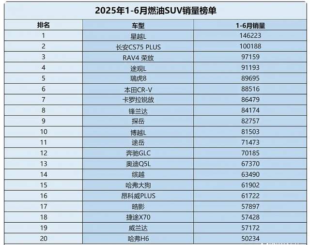 上半年油车销量榜释放信号：买油车的不在少数，合资依然强