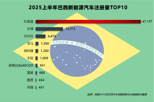 2025上半年比亚迪销量领跑全球市场