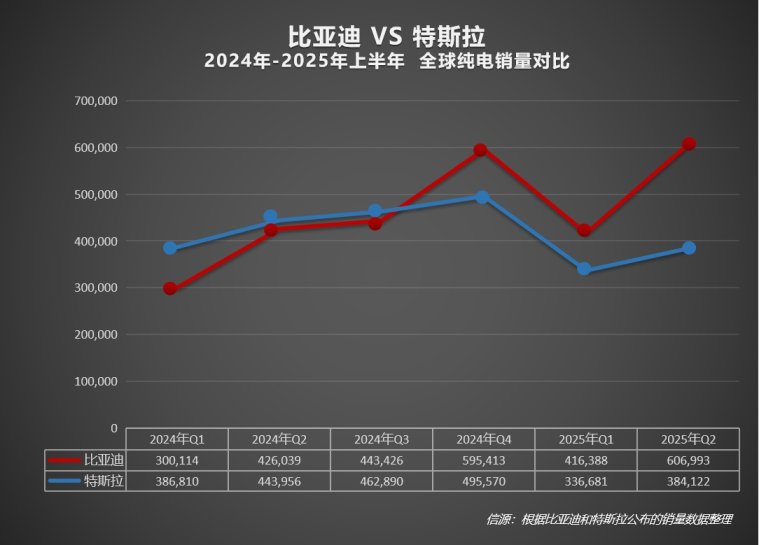 2025上半年比亚迪全球“飙车”，把特斯拉甩后视镜了