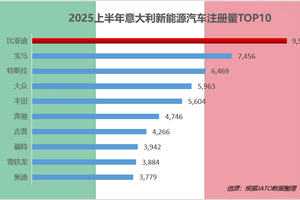 全球多个市场赢得销冠，比亚迪就是中国品牌出海的缩影？