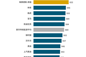 J.D. Power研究发布：智能化创新指数再创新高，先进配置渗透率大幅上升