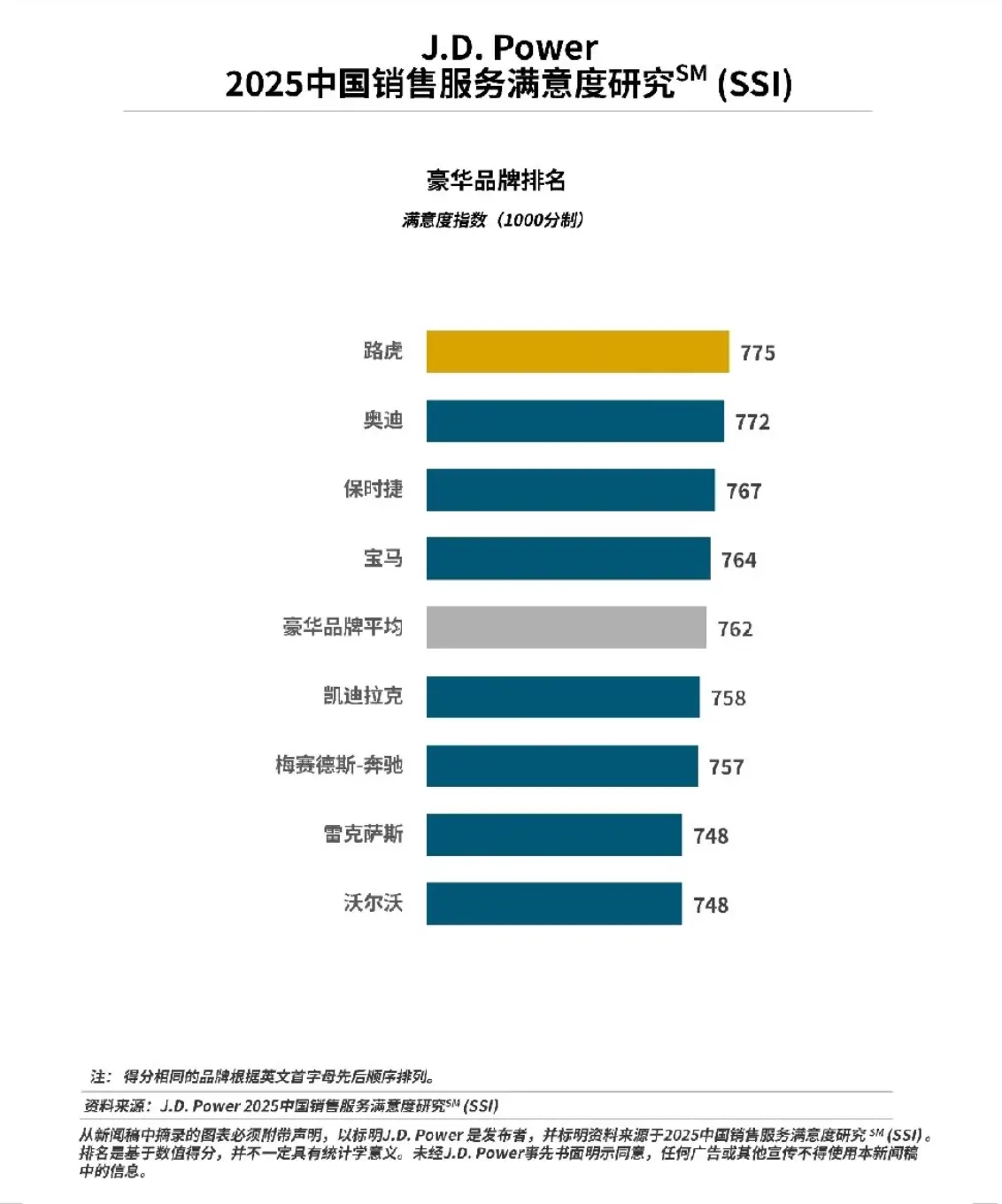 豪华车别乱买 最新销售服务满意度榜单 奥迪第二 宝马第四